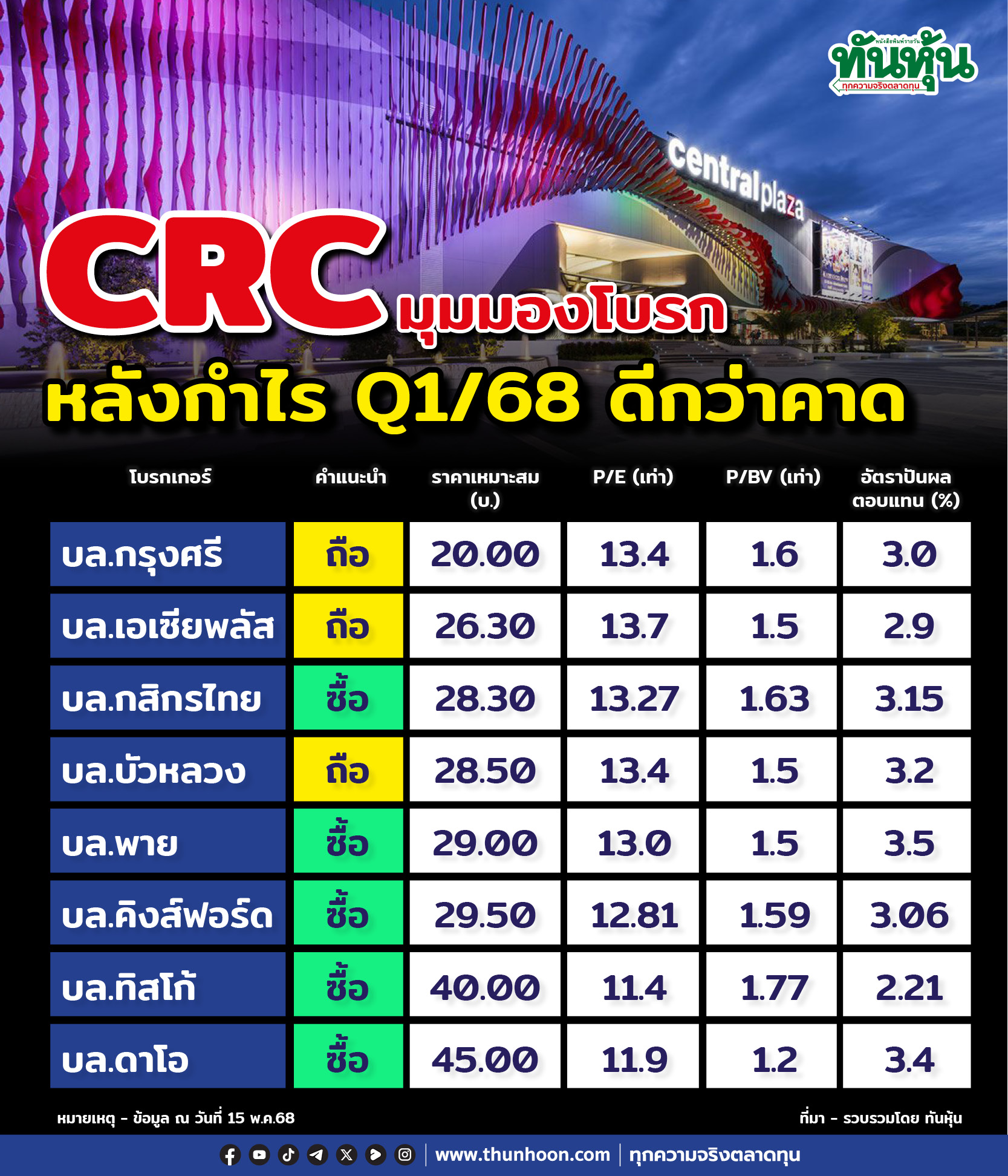 CRC มุมมองโบรกหลังไตรมาส 1/68 กำไรดีกว่าคาด
